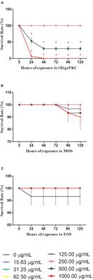 Palm Kernel Cake Oligosaccharides Acute Toxicity and Effects on Nitric Oxide Levels Using a Zebrafish Larvae Model